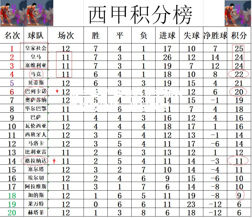 米兰体育-塞维利亚主场大胜格拉纳达，稳居前四